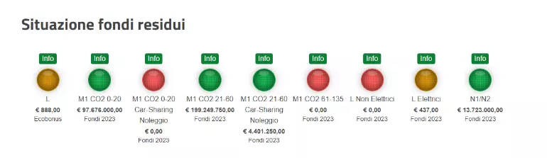 Incentivi auto 2024: come sono e come sono cambiati