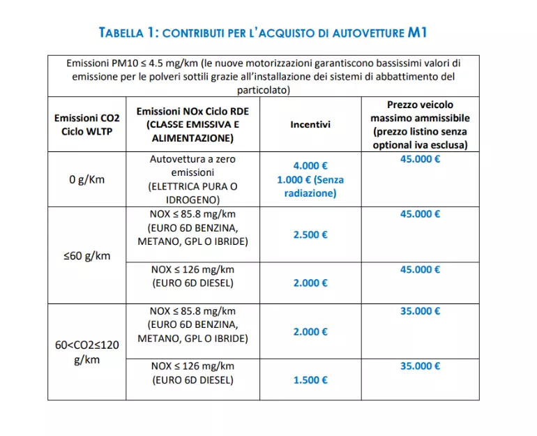 Incentivi auto 2023 Lombardia finiti i fondi per l'Ecobonus Auto Rattix
