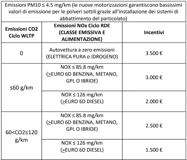Al via gli Incentivi auto Lombardia 2025 fino a 3.500€: come fare richiesta