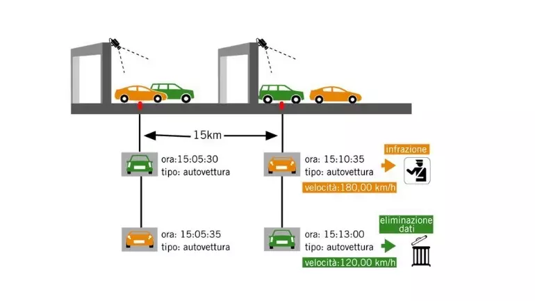 Tutor in autostrada: come funzionano e le sanzioni previste