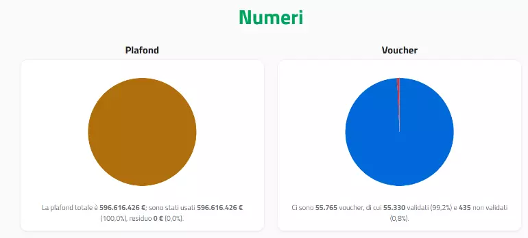 Incentivi auto elettriche: i fondi sono finiti