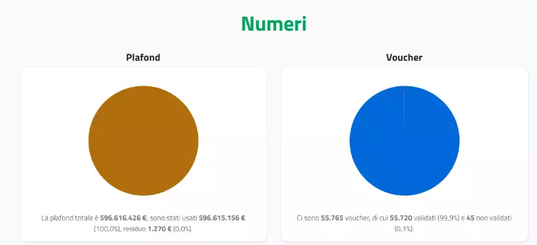 Incentivi auto elettriche: i fondi sono finiti