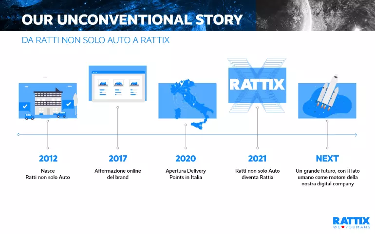 Da RattiNonSoloAuto a RATTIX: our unconventional story